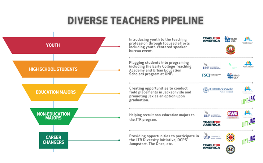 a funnel graph representing a diverse teacher pipeline.