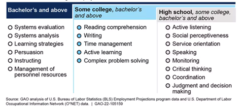 screenshot of a list of job characteristics based on education.